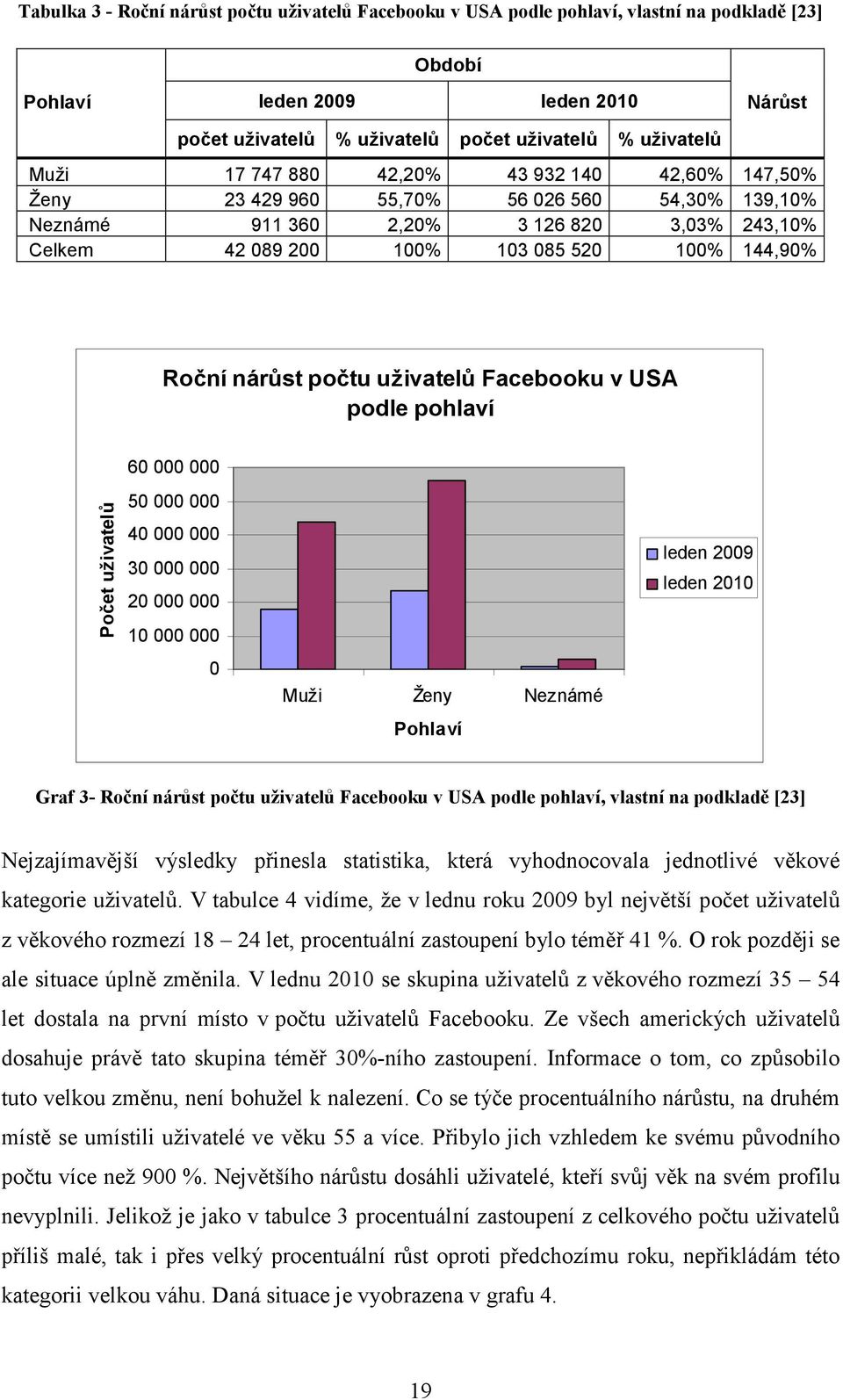 nárůst počtu uživatelů Facebooku v USA podle pohlaví 60 000 000 Počet uživatelů 50 000 000 40 000 000 30 000 000 20 000 000 10 000 000 0 Muži Ženy Neznámé Pohlaví leden 2009 leden 2010 Graf 3- Roční