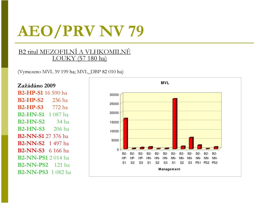 6 166 ha B2-NN-PS1 2 014 ha B2-NN-PS2 121 ha B2-NN-PS3 1 082 ha 30000 25000 20000 15000 10000 5000 0 B2- HP- S1 B2- HP- S2 B2-