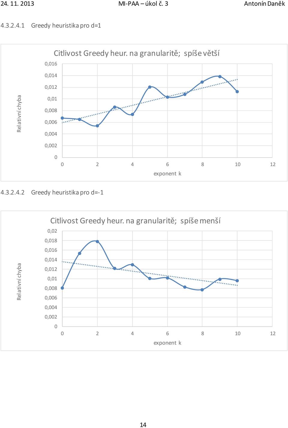 3.2.4.1 Greedy heuristika pro d=1,16,14,12,1 Citlivost Greedy heur.