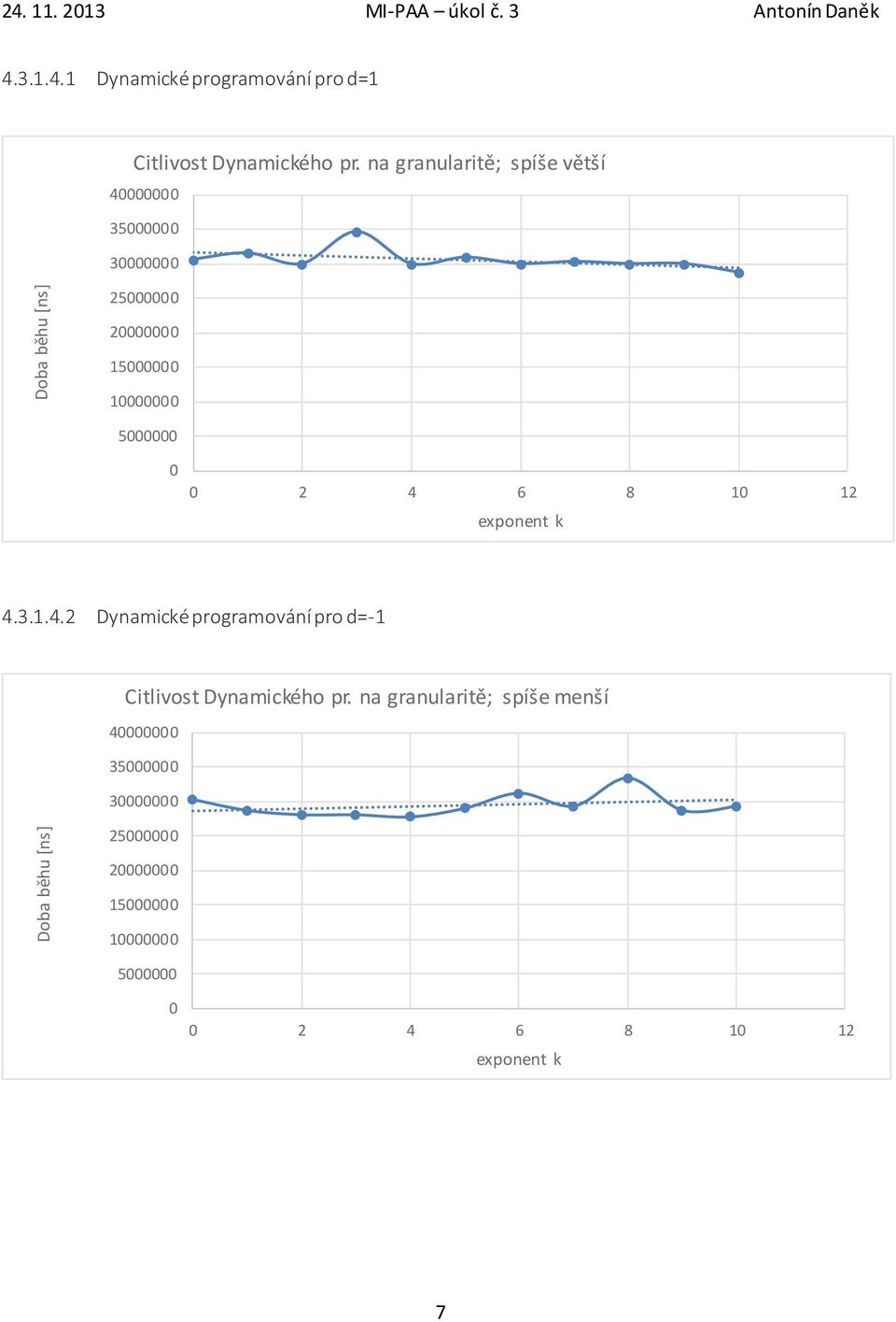 3.1.4.1 Dynamické programování pro d=1 Citlivost Dynamického pr.