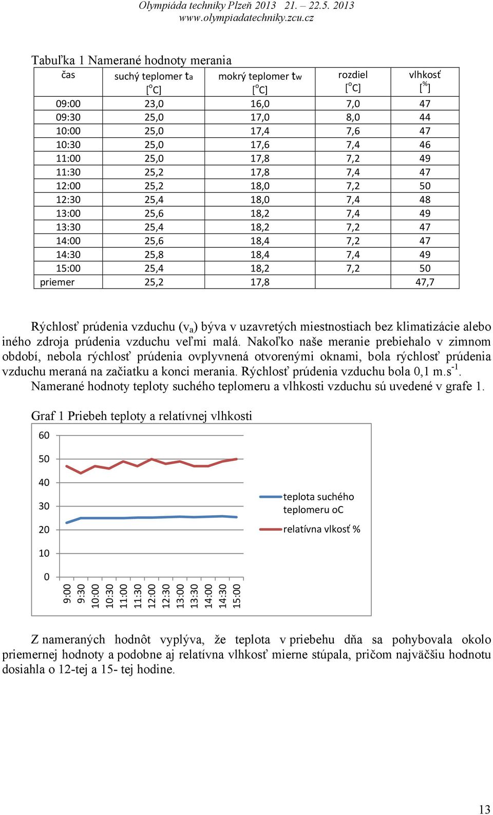 15:00 25,4 18,2 7,2 50 priemer 25,2 17,8 47,7 Rýchlosť prúdenia vzduchu (v a ) býva v uzavretých miestnostiach bez klimatizácie alebo iného zdroja prúdenia vzduchu veľmi malá.