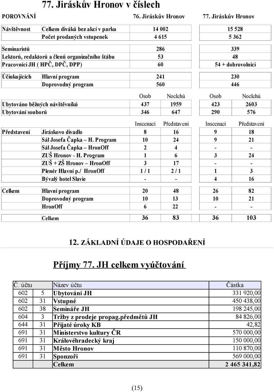 Hlavní program Doprovodný program Ubytováno běžných návštěvníků Ubytování souborů Osob 437 346 Noclehů 1959 647 Osob 423 290 Noclehů 2603 576 Inscenací 8 10 2 1 3 1/1 - Představení 16 24 4 6 17 2/1 -