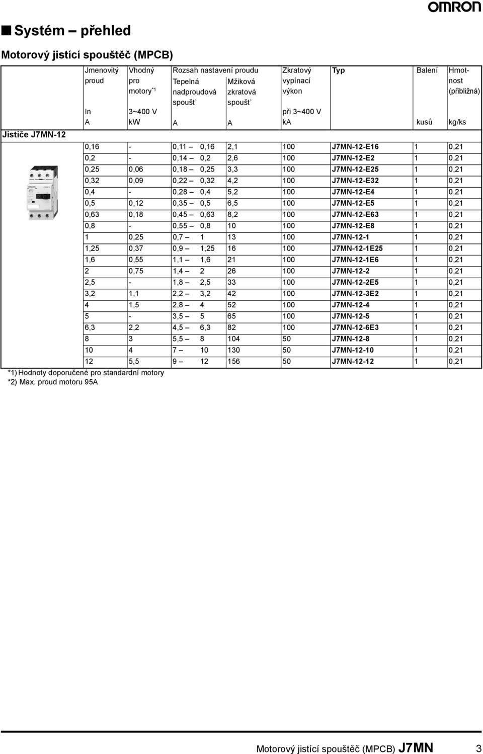 4,2 100 J7MN-12-E32 1 0,21 0,4-0,28 0,4 5,2 100 J7MN-12-E4 1 0,21 0,5 0,12 0,35 0,5 6,5 100 J7MN-12-E5 1 0,21 0,63 0,18 0,45 0,63 8,2 100 J7MN-12-E63 1 0,21 0,8-0,55 0,8 10 100 J7MN-12-E8 1 0,21 1