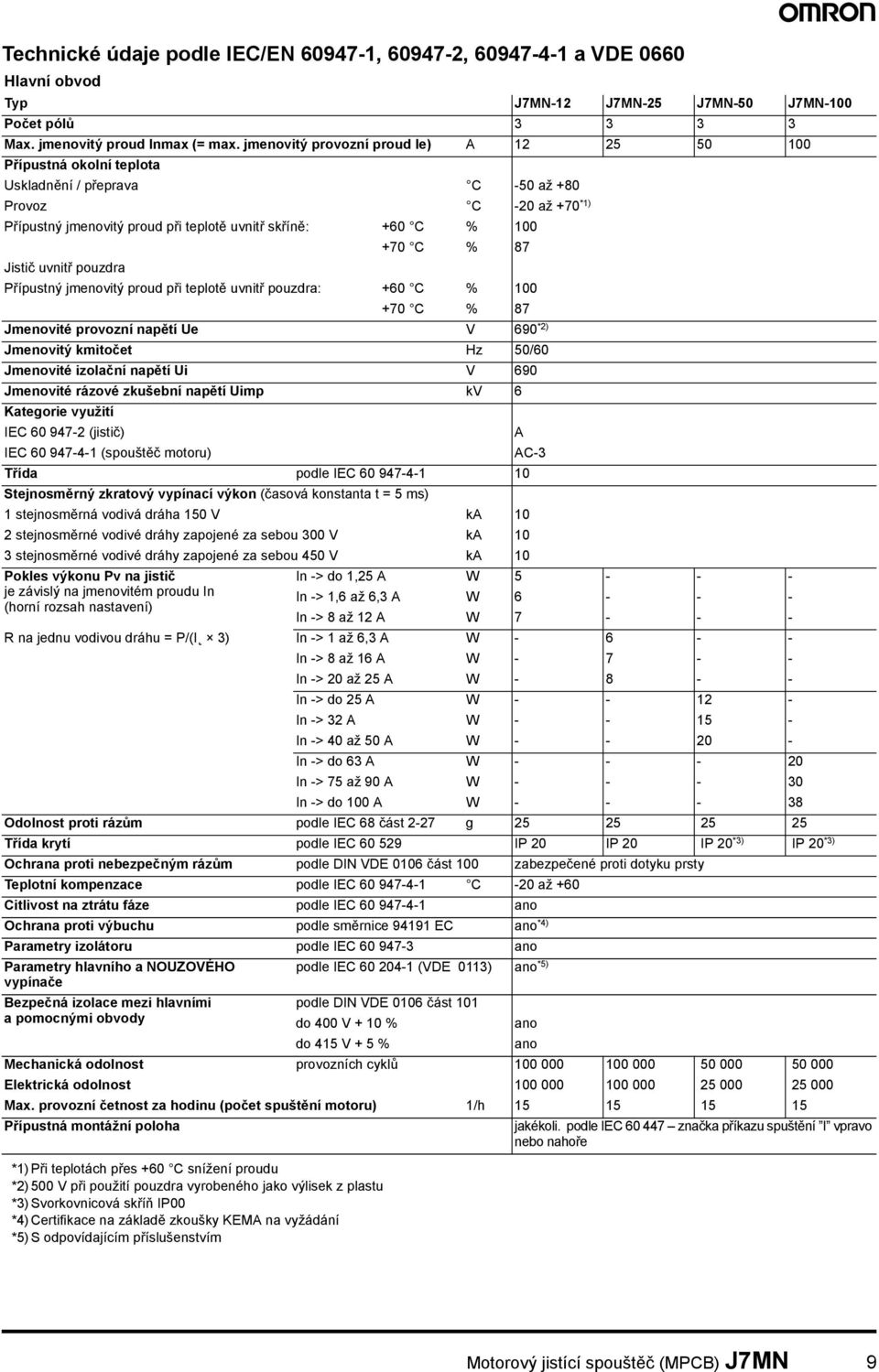 % 87 Jistič uvnitř pouzdra Přípustný jmenovitý proud při teplotě uvnitř pouzdra: +60 C % 100 +70 C % 87 Jmenovité provozní napětí Ue V 690 *2) Jmenovitý kmitočet Hz 50/60 Jmenovité izolační napětí Ui