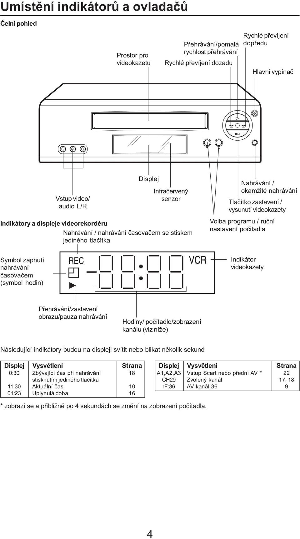 Volba programu / ruční nastavení počitadla Symbol zapnutí nahrávání časovačem (symbol hodin) Indikátor videokazety Přehrávání/zastavení obrazu/pauza nahrávání Hodiny/ počítadlo/zobrazení kanálu (viz