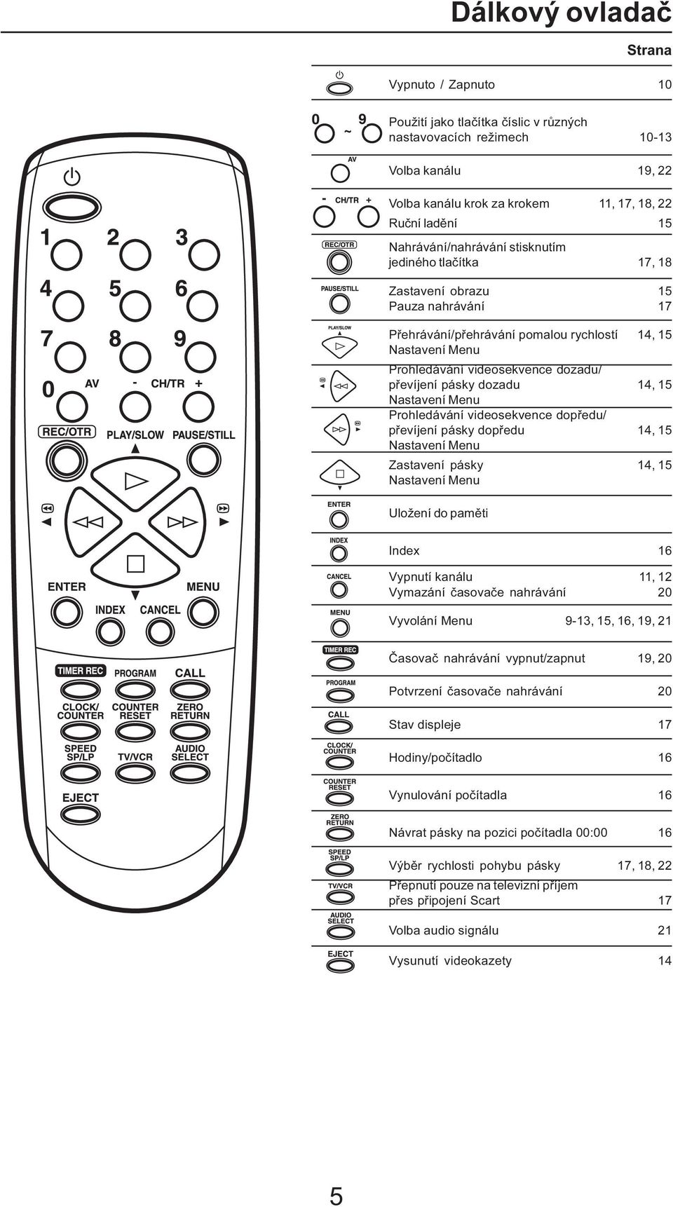 převíjení pásky dozadu 14, 15 Nastavení Menu Prohledávání videosekvence dopředu/ převíjení pásky dopředu 14, 15 Nastavení Menu Zastavení pásky 14, 15 Nastavení Menu Uložení do paměti Index 16 Vypnutí