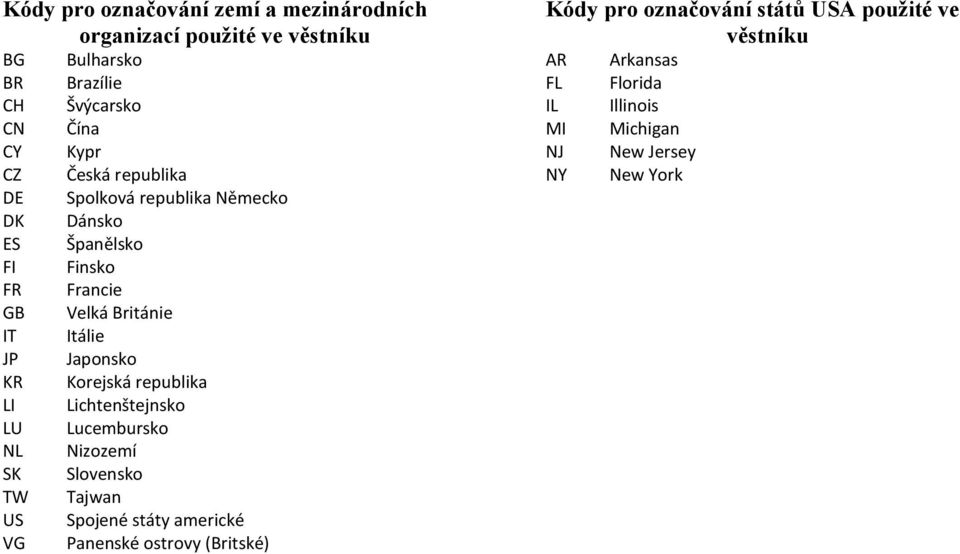Británie Itálie Japonsko Korejská republika Lichtenštejnsko Lucembursko Nizozemí Slovensko Tajwan Spojené státy americké Panenské