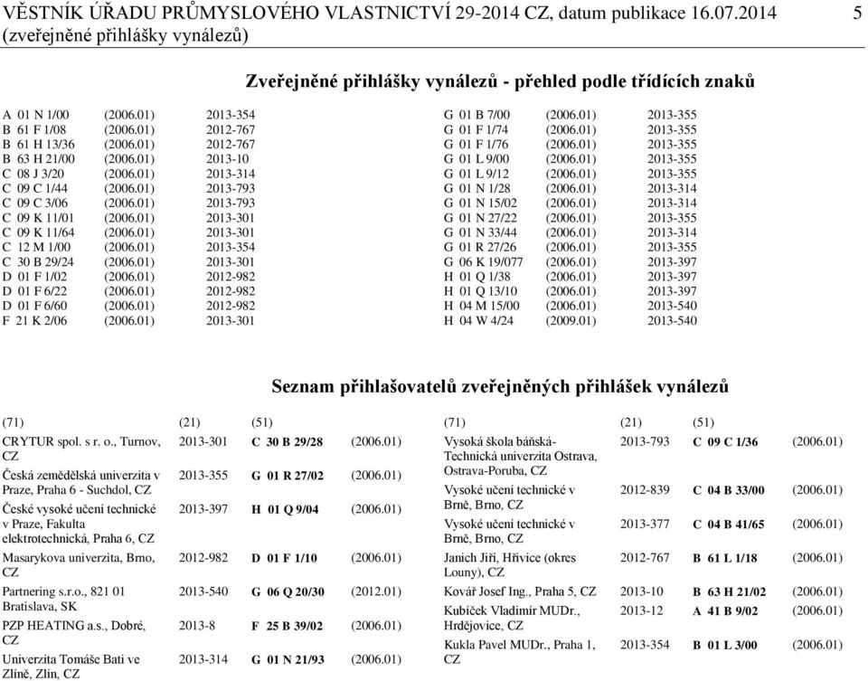 01) 2013-793 C 09 K 11/01 (2006.01) 2013-301 C 09 K 11/64 (2006.01) 2013-301 C 12 M 1/00 (2006.01) 2013-354 C 30 B 29/24 (2006.01) 2013-301 D 01 F 1/02 (2006.01) 2012-982 D 01 F 6/22 (2006.