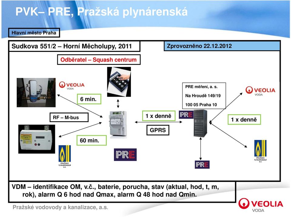 Na Hroudě 149/19 100 05 Praha 10 RF M-bus 1 x denně GPRS 1 x denně 60 min.