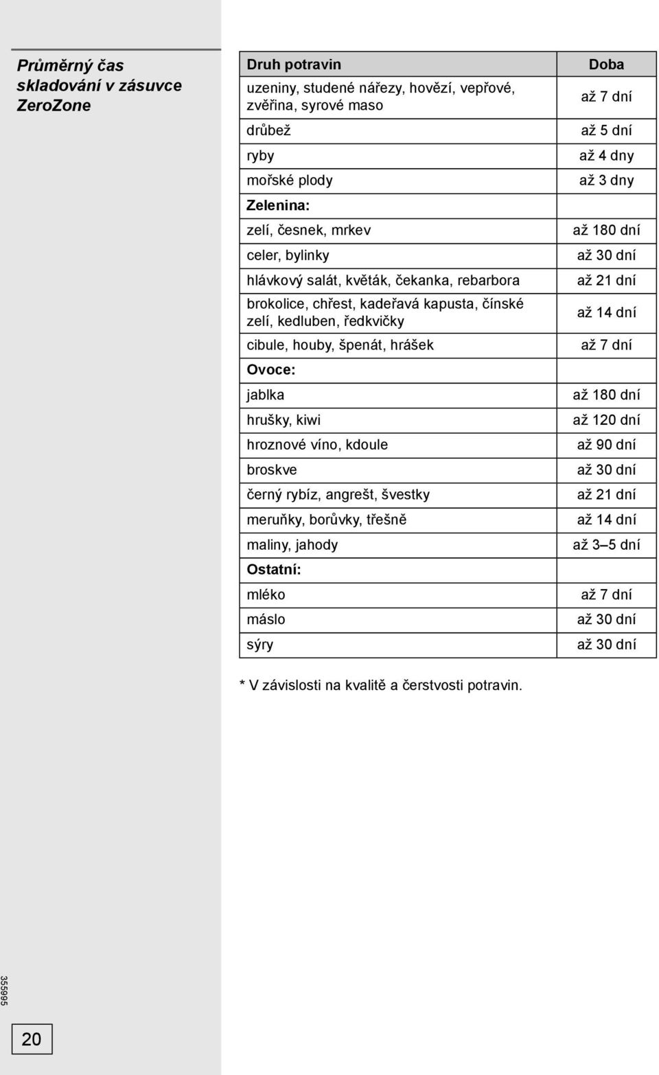 hroznové víno, kdoule broskve černý rybíz, angrešt, švestky meruňky, borůvky, třešně maliny, jahody Ostatní: mléko máslo sýry Doba až 7 dní až 5 dní až 4 dny až 3 dny až 180 dní až