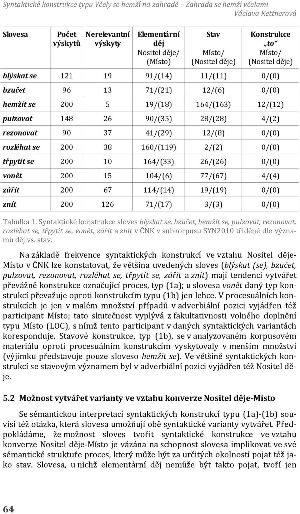 164/(33) 26/(26) 0/(0) vonět 200 15 104/(6) 77/(67) 4/(4) zářit 200 67 114/(14) 19/(19) 0/(0) znít 200 126 71/(17) 3/(3) 0/(0) Tabulka 1.