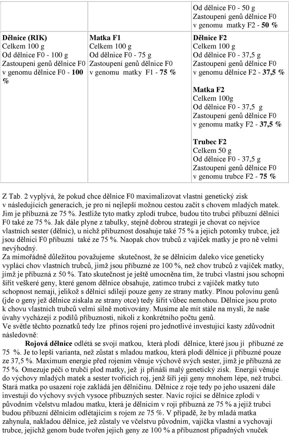 matky F2-37,5 % Trubec F2 Celkem 50 g Od dělnice F0-37,5 g Zastoupení genů dělnice F0 v genomu trubce F2-75 % Z Tab.