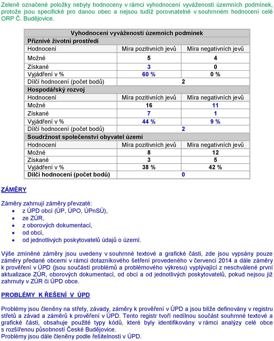 ZÁMĚRY Vyhodnocení vyváženosti územních podmínek Příznivé životní prostředí Hodnocení Míra pozitivních jevů Míra negativních jevů Možné 5 4 Získané 3 0 Vyjádření v % 60 % 0 % Dílčí hodnocení (počet