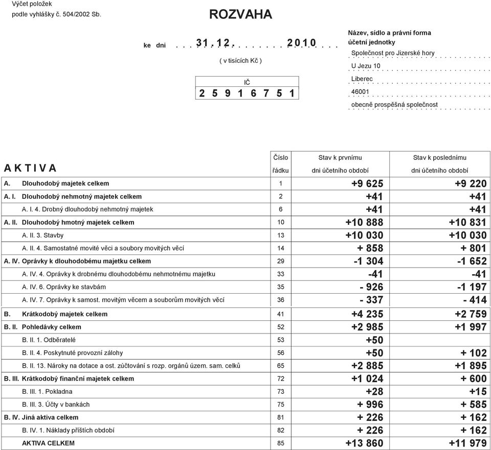 10 A II 3 Stavby 13 A II 4 Samostatné movité vci a soubory movitých vcí 14 A IV Oprávky k dlouhodobému majetku celkem 29 A IV 4 Oprávky k drobnému dlouhodobému nehmotnému majetku 33 A IV 6 Oprávky ke