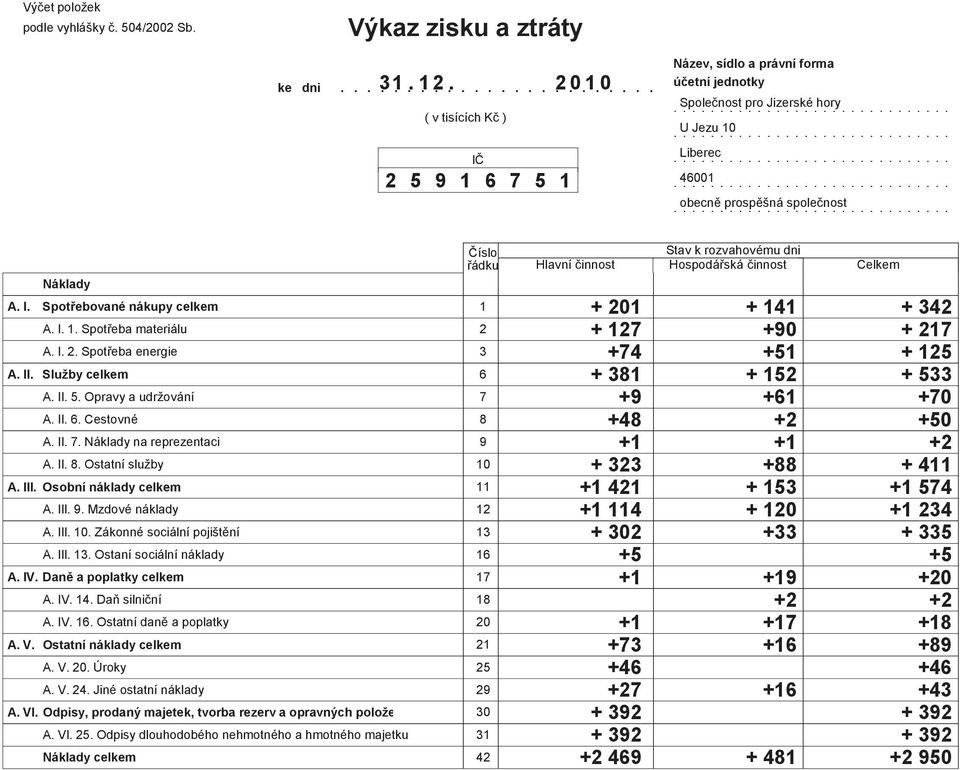 Náklady na reprezentaci A II 8 Ostatní služby íslo ádku A III Osobní náklady celkem 11 A III 9 Mzdové náklady A III 10 Zákonné sociální pojištní A III 13 Ostaní sociální náklady A IV Dan a poplatky