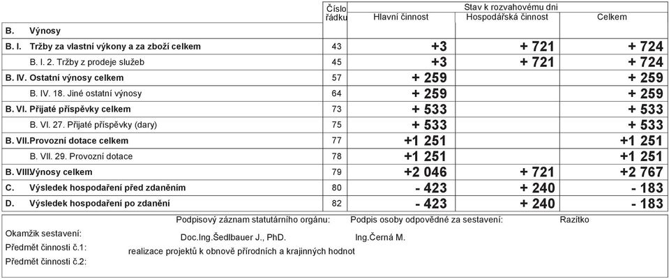 1: Pedmt innosti 2: Podpisový záznam statutárního orgánu: DocIngŠedlbauer J, PhD Ingerná M realizace projekt k obnov pírodních a krajinných hodnot 45 64 75 78 Stav k rozvahovému dni Hlavní innost