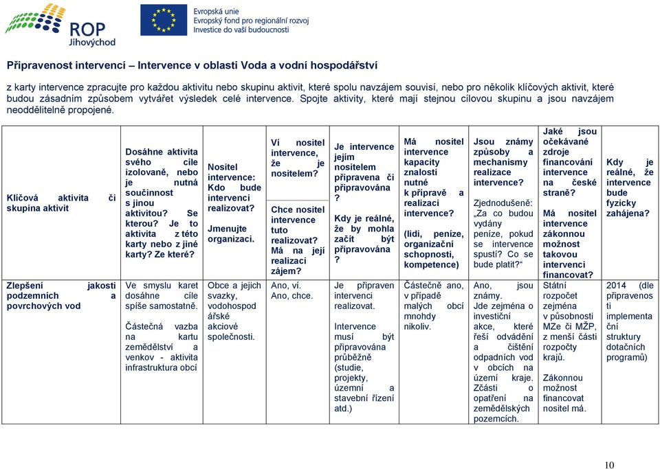 Klíčová aktivita či skupina aktivit Zlepšení podzemních povrchových vod jakosti a Dosáhne aktivita svého cíle izolovaně, nebo je nutná součinnost s jinou aktivitou? Se kterou?