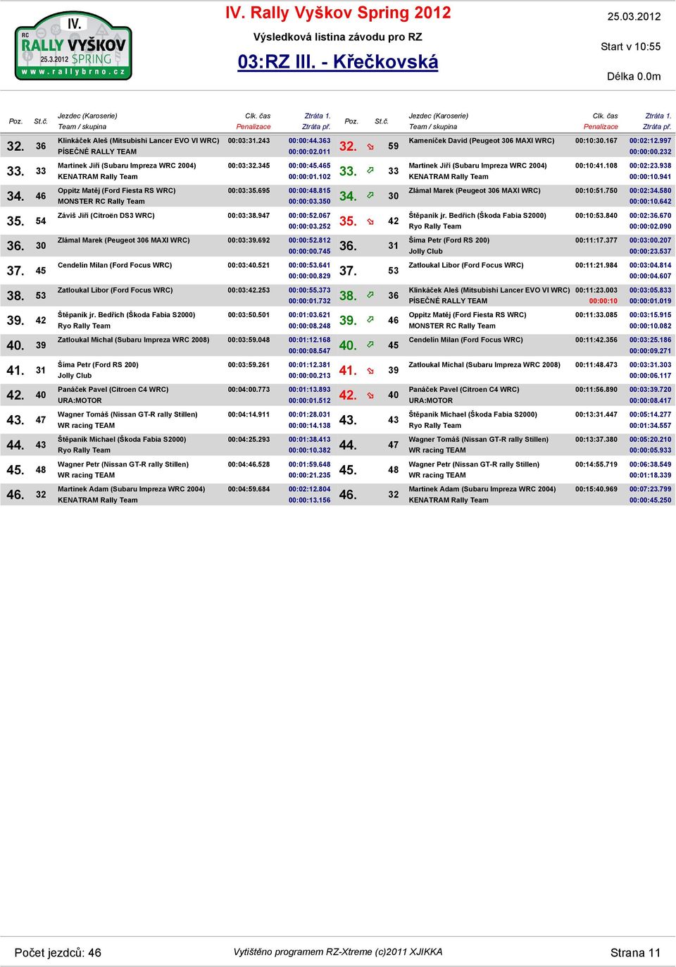 465 00:00:01.102 33. 33 00:03:35.695 00:00:48.815 00:00:03.350 34. 30 Záviš Jiří (Citroën DS3 WRC) 00:03:38.947 00:00:52.067 00:00:03.252 35. 42 Zlámal Marek (Peugeot 306 MAXI WRC) 00:03:39.