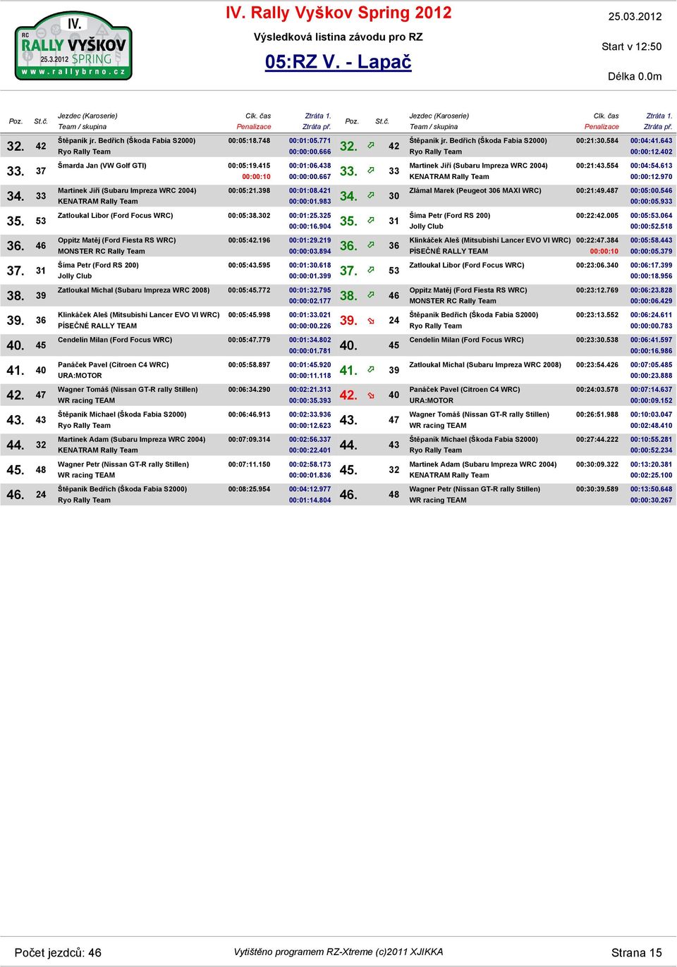 398 00:01:08.421 00:00:01.983 34. 30 Zatloukal Libor (Ford Focus WRC) 00:05:38.302 00:01:25.325 00:00:16.904 35. 31 Oppitz Matěj (Ford Fiesta RS WRC) 00:05:42.196 00:01:29.219 00:00:03.894 36.