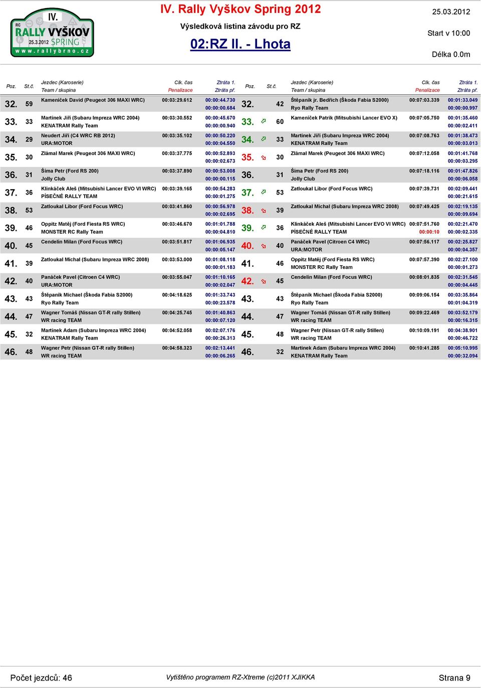 33 Zlámal Marek (Peugeot 306 MAXI WRC) 00:03:37.775 00:00:52.893 00:00:02.673 35. 30 Klinkáček Aleš (Mitsubishi Lancer EVO VI WRC) 00:03:37.890 00:00:53.008 00:00:00.115 36. 31 00:03:39.165 00:00:54.