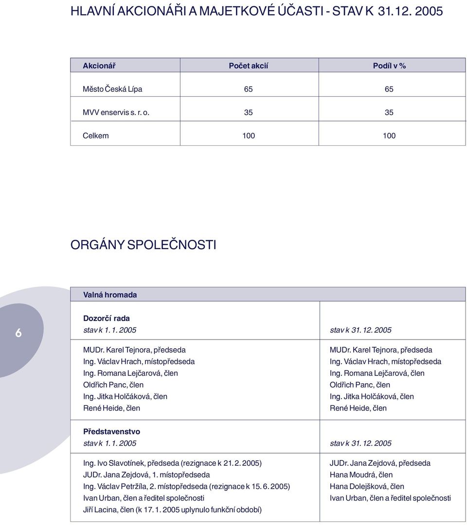Romana Lejèarová, èlen Oldøich Panc, èlen Ing. Jitka Holèáková, èlen René Heide, èlen MUDr. Karel Tejnora, pøedseda Ing. Václav Hrach, místopøedseda Ing. Romana Lejèarová, èlen Oldøich Panc, èlen Ing.