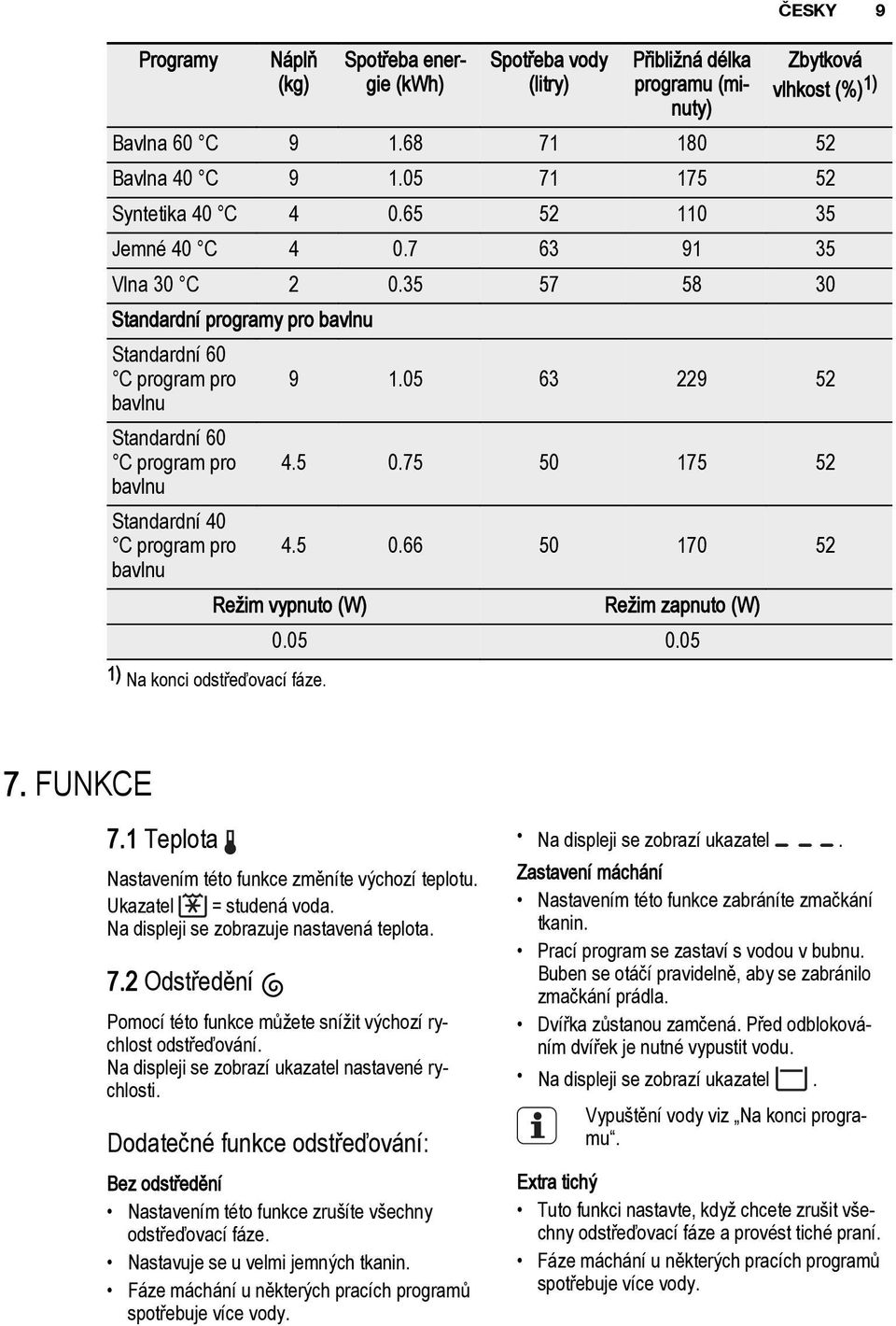 05 63 229 52 bavlnu Standardní 60 C program pro 4.5 0.75 50 175 52 bavlnu Standardní 40 C program pro 4.5 0.66 50 170 52 bavlnu Režim vypnuto (W) Režim zapnuto (W) 0.05 0.
