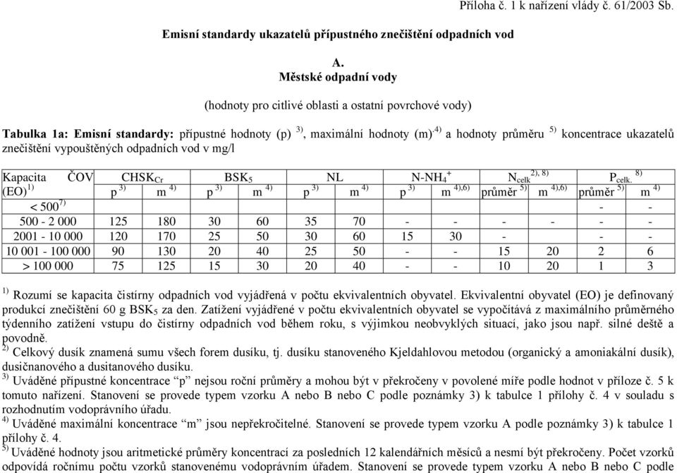 4) a hodnoty průměru 5) koncentrace ukazatelů znečištění vypouštěných odpadních vod v mg/l CHSK BSK NL N-NH Kapacita ČOV (EO) 1) Cr p 3) m 4) 5 p 3) m 4) p 3) m 4) 4 p 3) m 4),6) průměr 5) m 4),6)