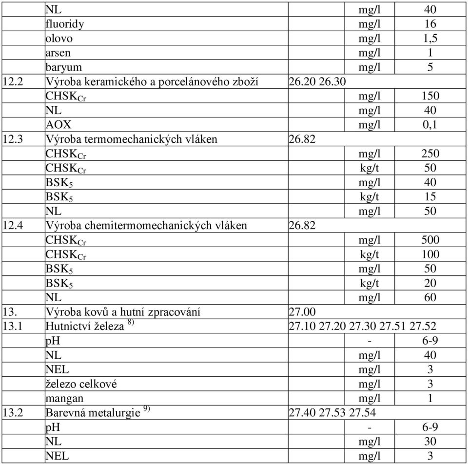 82 CHSK Cr mg/l 250 CHSK Cr kg/t 50 BSK 5 mg/l 40 BSK 5 kg/t 15 NL mg/l 50 12.4 Výroba chemitermomechanických vláken 26.