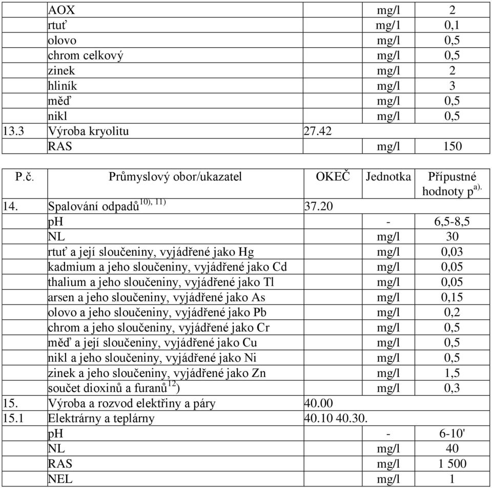 20 ph - 6,5-8,5 NL mg/l 30 rtuť a její sloučeniny, vyjádřené jako Hg mg/l 0,03 kadmium a jeho sloučeniny, vyjádřené jako Cd mg/l 0,05 thalium a jeho sloučeniny, vyjádřené jako Tl mg/l 0,05 arsen a