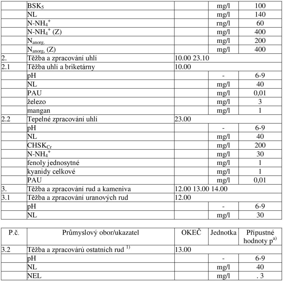 00 ph - 6-9 NL mg/l 40 CHSK Cr mg/l 200 + N-NH 4 mg/l 30 fenoly jednosytné mg/l 1 kyanidy celkové mg/l 1 PAU mg/l 0,01 3. Těţba a zpracování rud a kameniva 12.