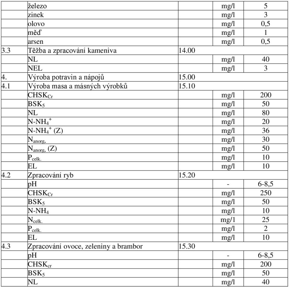 10 CHSK Cr mg/l 200 BSK 5 mg/l 50 NL mg/l 80 + N-NH 4 mg/l 20 N-NH + 4 (Z) mg/l 36 N anorg. mg/l 30 N anorg. (Z) mg/l 50 P celk.