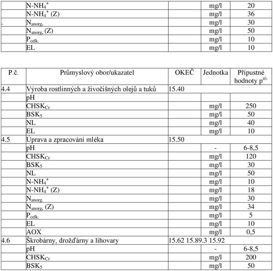 40 ph CHSK Cr mg/l 250 BSK 5 mg/l 50 NL mg/l 40 EL mg/l 10 4.5 Úprava a zpracování mléka 15.