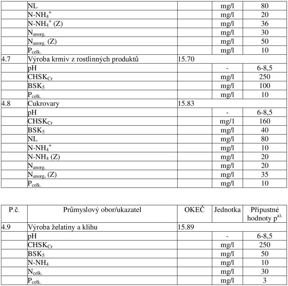 83 ph - 6-8,5 CHSK Cr mg/1 160 BSK 5 mg/l 40 NL mg/l 80 + N-NH 4 mg/l 10 N-NH 4 (Z) mg/l 20 N anorg. mg/l 20 N anorg. (Z) mg/l 35 P celk.