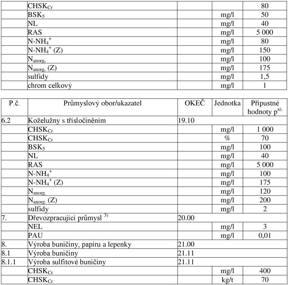 10 CHSK Cr mg/l 1 000 CHSK Cr % 70 BSK 5 mg/l 100 NL mg/l 40 RAS mg/l 5 000 + N-NH 4 mg/l 100 N-NH + 4 (Z) mg/l 175 N anorg. mg/l 120 N anorg.