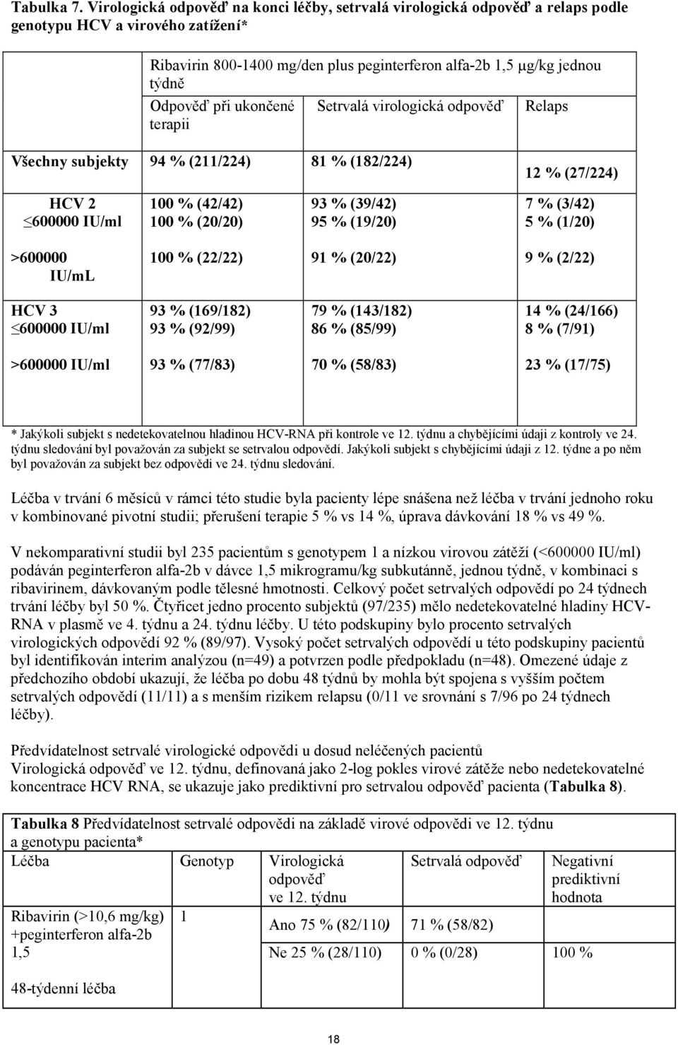 při ukončené terapii Setrvalá virologická odpověď Relaps Všechny subjekty 94 % (211/224) 81 % (182/224) 12 % (27/224) HCV 2 600000 IU/ml 100 % (42/42) 100 % (20/20) 93 % (39/42) 95 % (19/20) 7 %