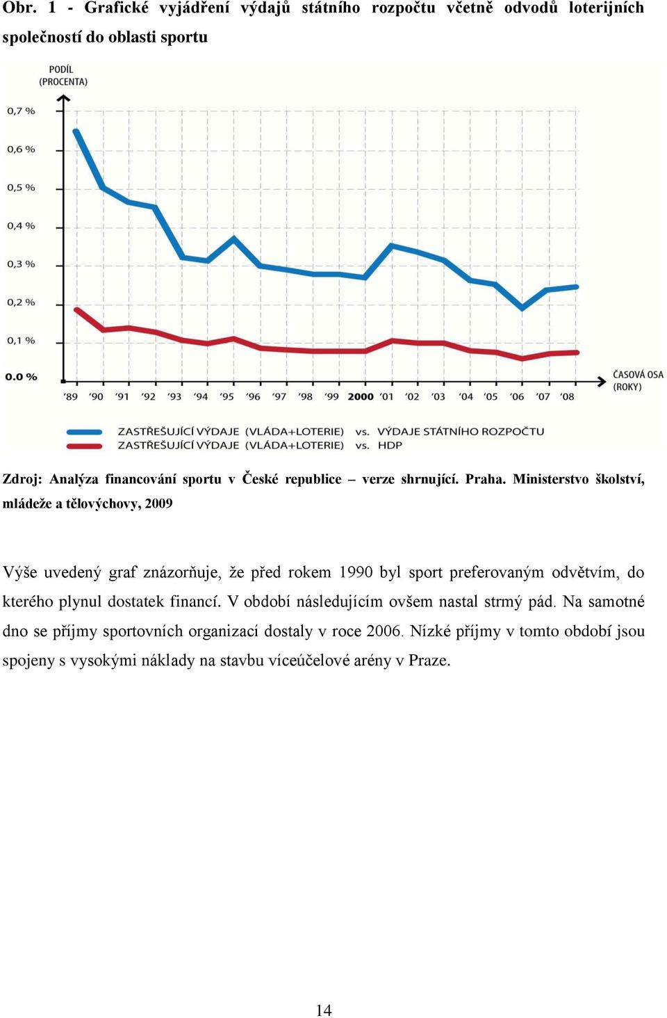 Ministerstvo školství, mládeže a tělovýchovy, 2009 Výše uvedený graf znázorňuje, že před rokem 1990 byl sport preferovaným odvětvím, do