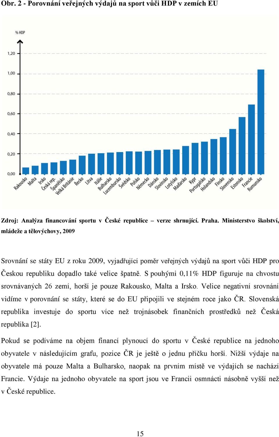 S pouhými 0,11% HDP figuruje na chvostu srovnávaných 26 zemí, horší je pouze Rakousko, Malta a Irsko.