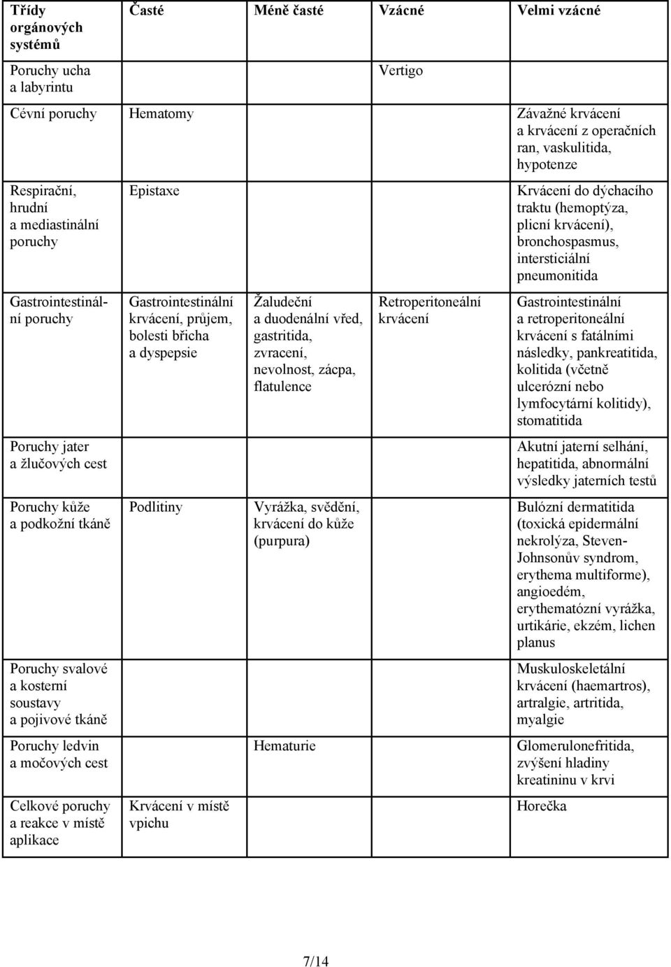 cest Celkové poruchy a reakce v místě aplikace Epistaxe Gastrointestinální krvácení, průjem, bolesti břicha a dyspepsie Podlitiny Krvácení v místě vpichu Žaludeční a duodenální vřed, gastritida,