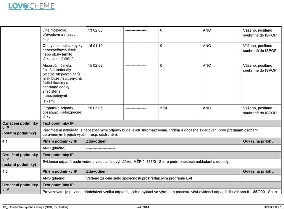 ----------------- 0 ANO Váženo, posíláno souhrnně do ISPOP 15 02 02 ----------------- 0 ANO Váženo, posíláno souhrnně do ISPOP 16 03 05 ----------------- 5,54 ANO Váženo, posíláno souhrnně do ISPOP