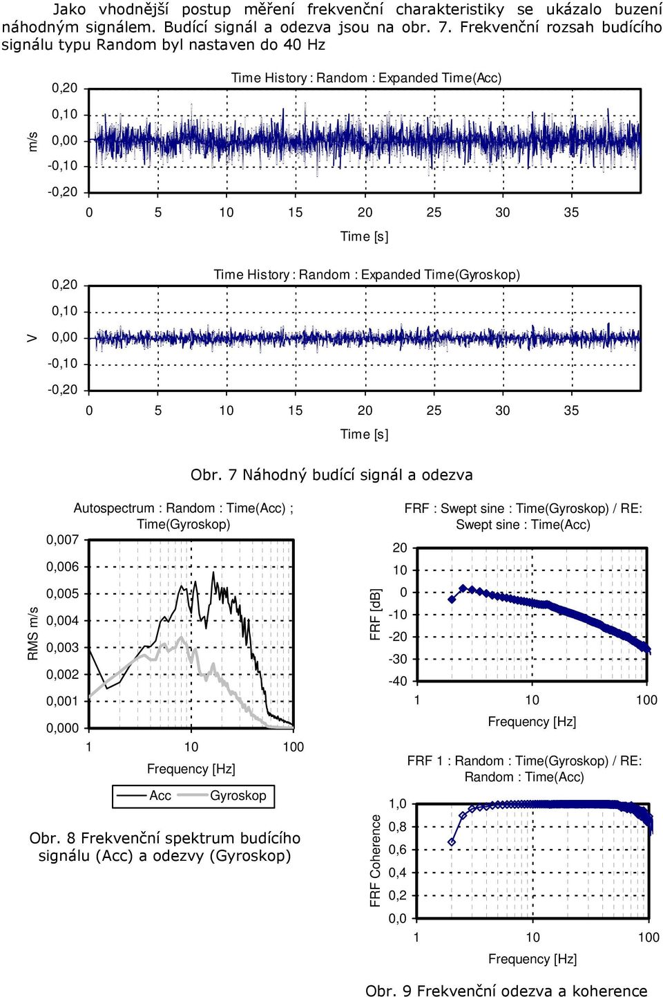 -,2 5 1 15 2 25 3 35 Obr. 7 Náhodý budící sigál a odezva RMS m/s Autospectrum : Radom : Time(Acc) ; Time(Gyroskop),7,6,5,4,3,2,1, 1 1 1 Frequecy [Hz] Acc Gyroskop Obr.