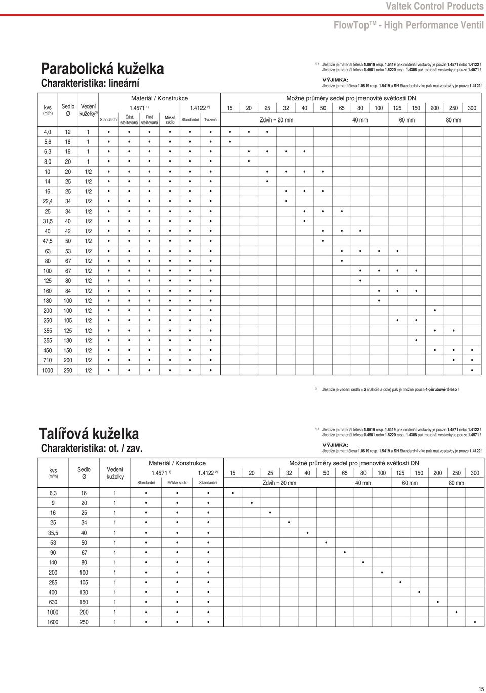 vestavby je pouze 1.4122! Materiál / Konstrukce Možné průměry sedel pro jmenovité světlosti DN kvs Sedlo Vedení 1.4571 1 1.4122 2 15 25 32 50 65 80 100 125 150 0 250 300 (m 3 /h Ø kuželky 3 Část.