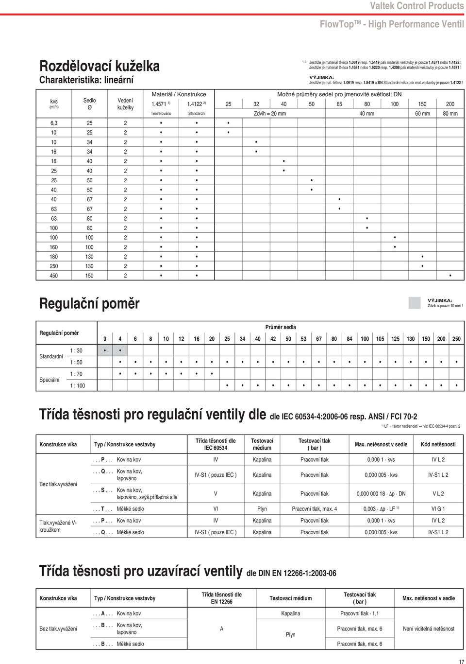 vestavby je pouze 1.4122! Materiál / Konstrukce Možné průměry sedel pro jmenovité světlosti DN kvs Sedlo Vedení (m 3 /h Ø kuželky 1.4571 1 1.