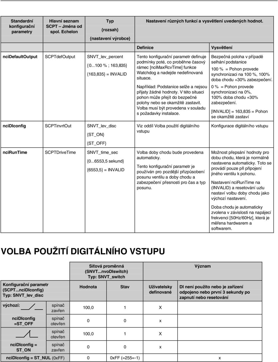 ..6553,5 sekund} {6553,5} = INVALID Definice Tento konfigurační parametr definuje podmínky poté, co proběhne časový rámec [ncimaxrcvtime] funkce Watchdog a nadejde nedefinovaná situace.