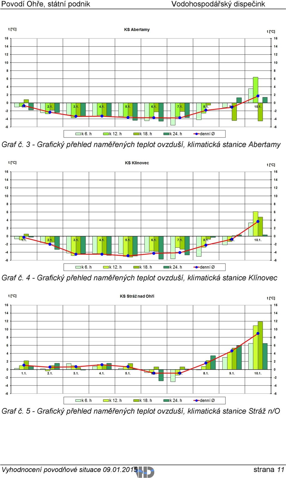4 - Grafický přehled naměřených teplot ovzduší, klimatická stanice Klínovec