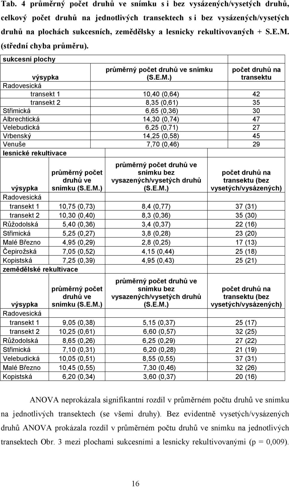 (střední chyba průměru). sukcesní plochy průměrný počet druhů ve snímku (S.E.M.