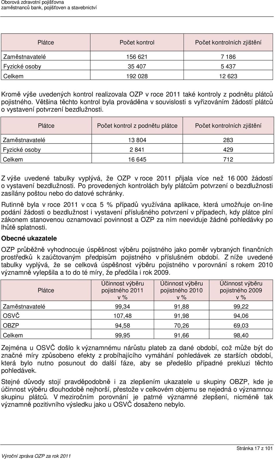 Plátce Počet kontrol z podnětu plátce Počet kontrolních zjištění Zaměstnavatelé 13 804 283 Fyzické osoby 2 841 429 Celkem 16 645 712 Z výše uvedené tabulky vyplývá, že OZP v roce 2011 přijala více