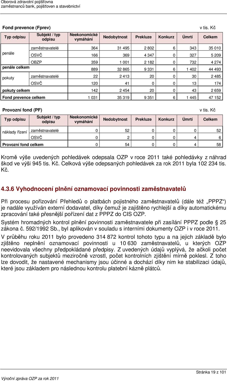 44 493 pokuty zaměstnavatelé 22 2 413 20 0 30 2 485 OSVČ 120 41 0 0 13 174 pokuty celkem 142 2 454 20 0 43 2 659 Fond prevence celkem 1 031 35 319 9 351 6 1 445 47 152 Provozní fond (PF) Typ odpisu