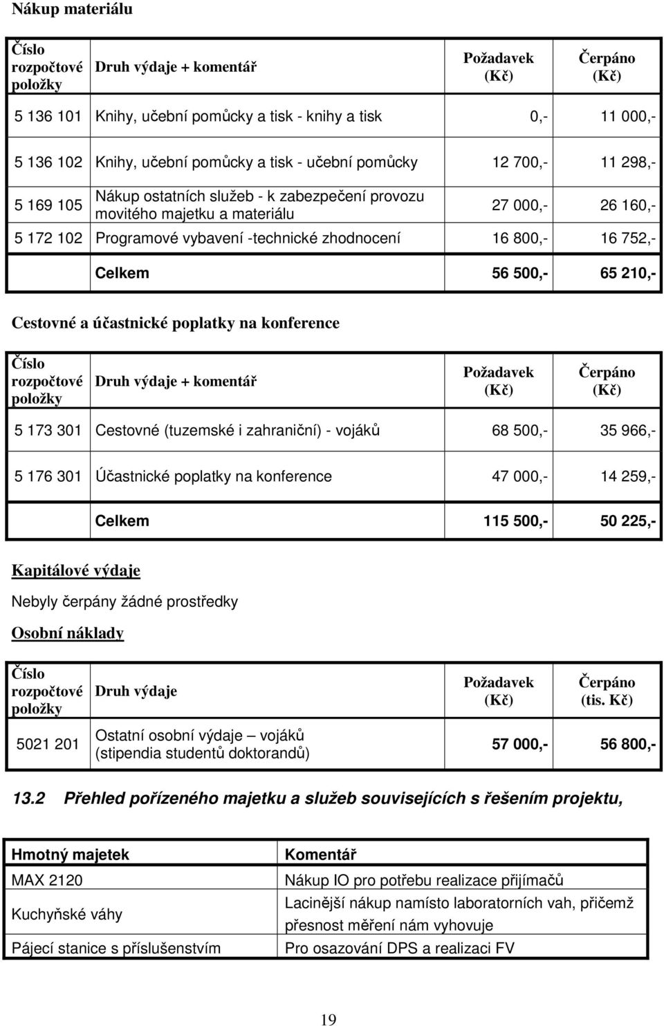 16 752,- Celkem 56 500,- 65 210,- Cestovné a účastnické poplatky na konference Číslo rozpočtové položky Druh výdaje + komentář Požadavek (Kč) Čerpáno (Kč) 5 173 301 Cestovné (tuzemské i zahraniční) -