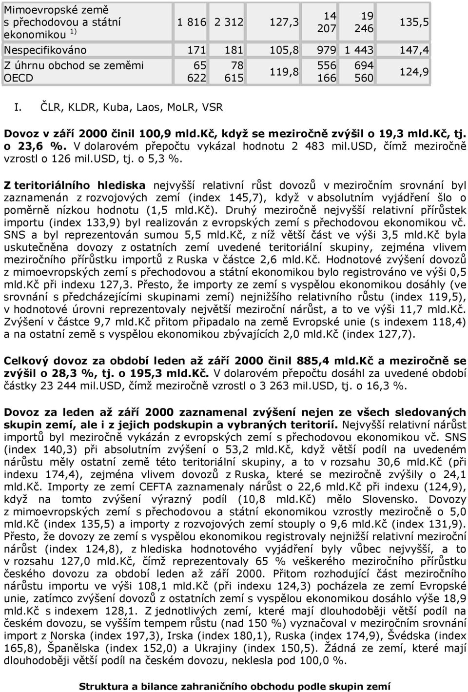 usd, čímž meziročně vzrostl o 126 mil.usd, tj. o 5,3 %.