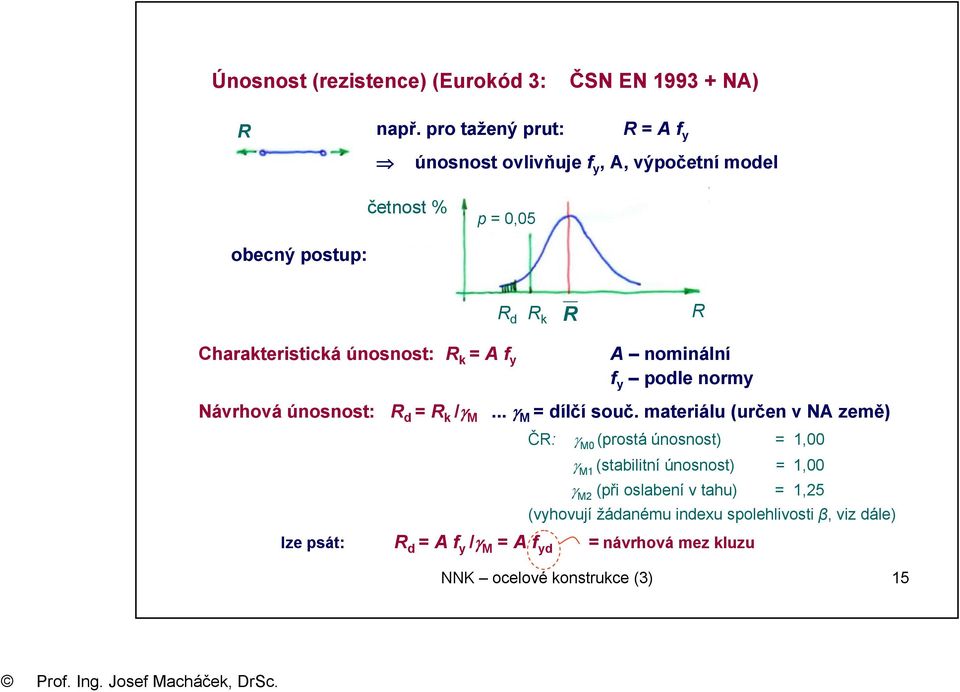 y R d R k R R A nominální f y podle normy Návrhová únosnost: R d = R k /γ M... γ M = dílčí souč.